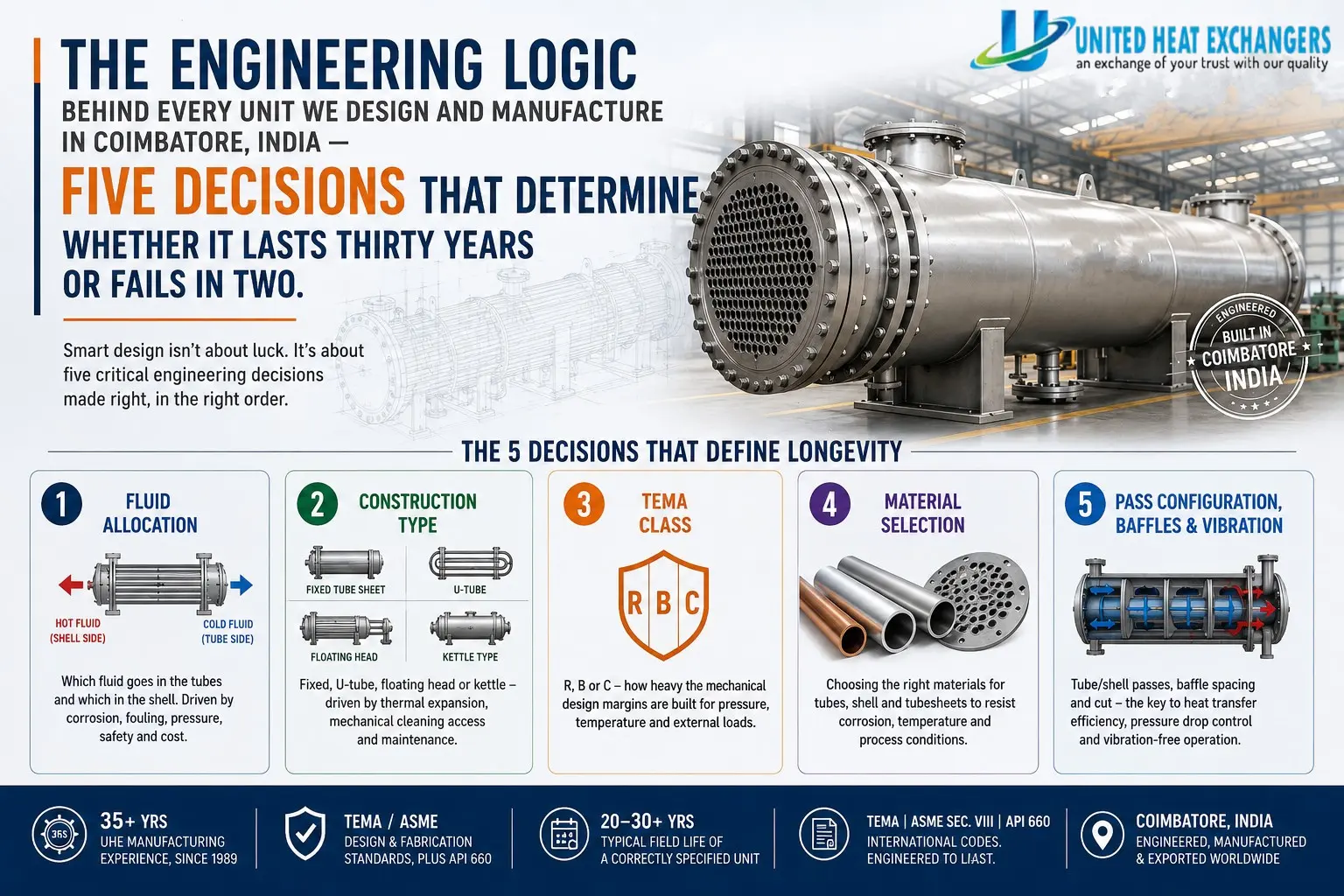 Shell and Tube Heat Exchanger Design — Selection Framework