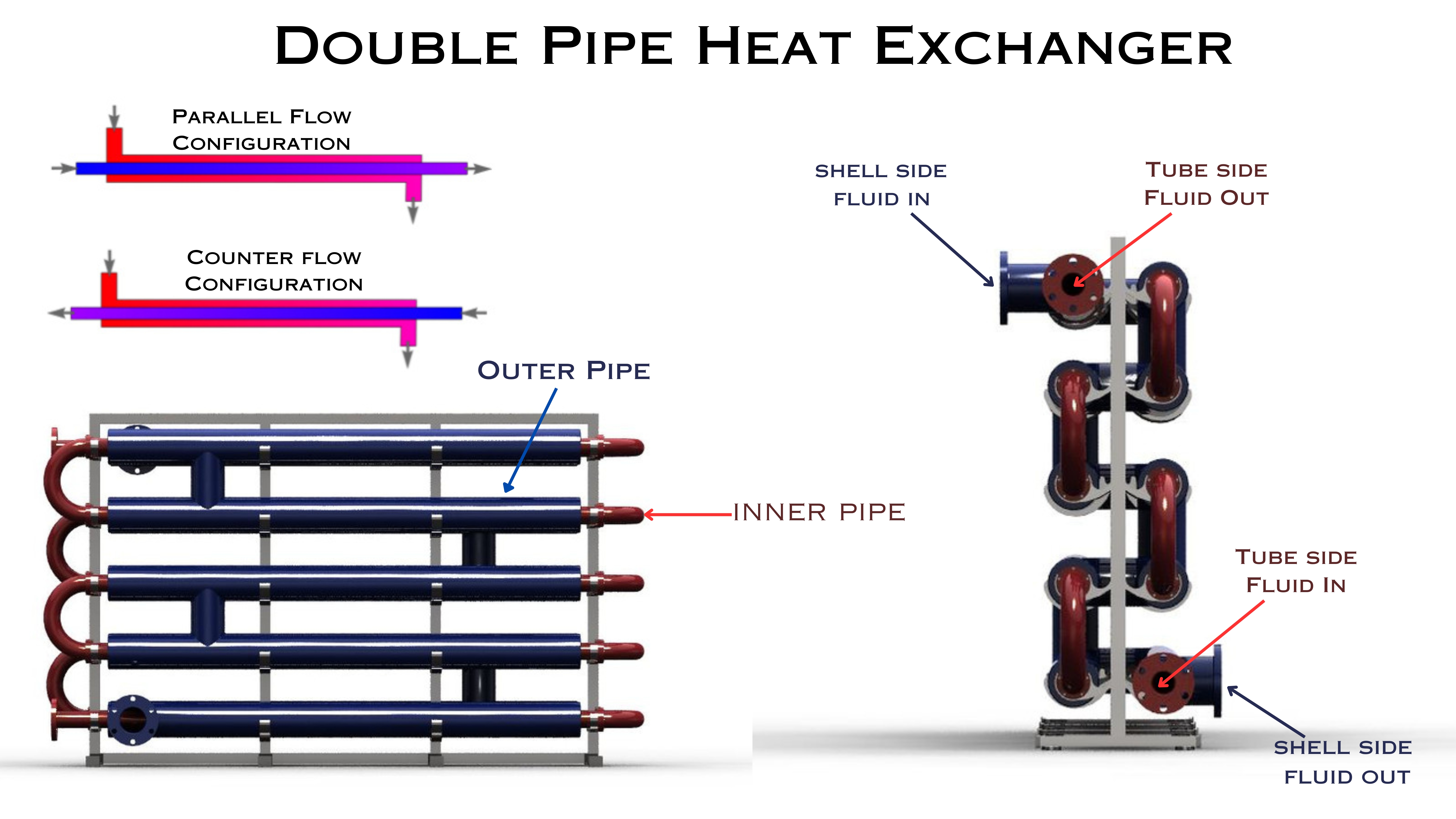 Double Pipe Heat Exchanger diagram