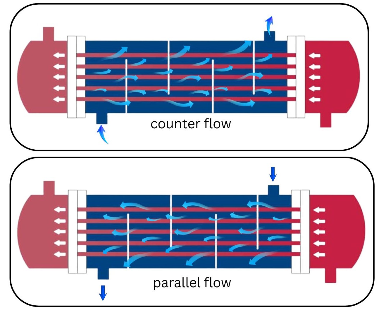 Counter Flow Vs parallel flow