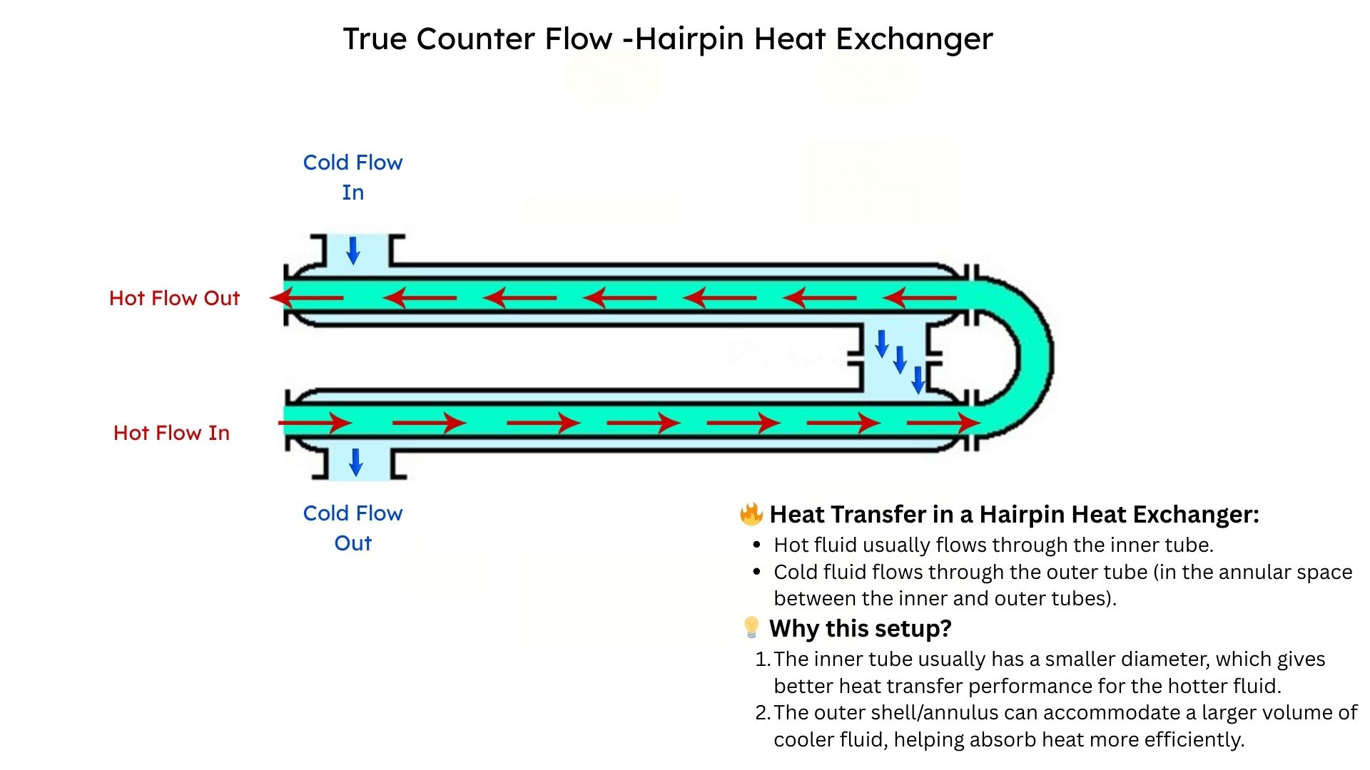 Hairpin Heat Exchanger