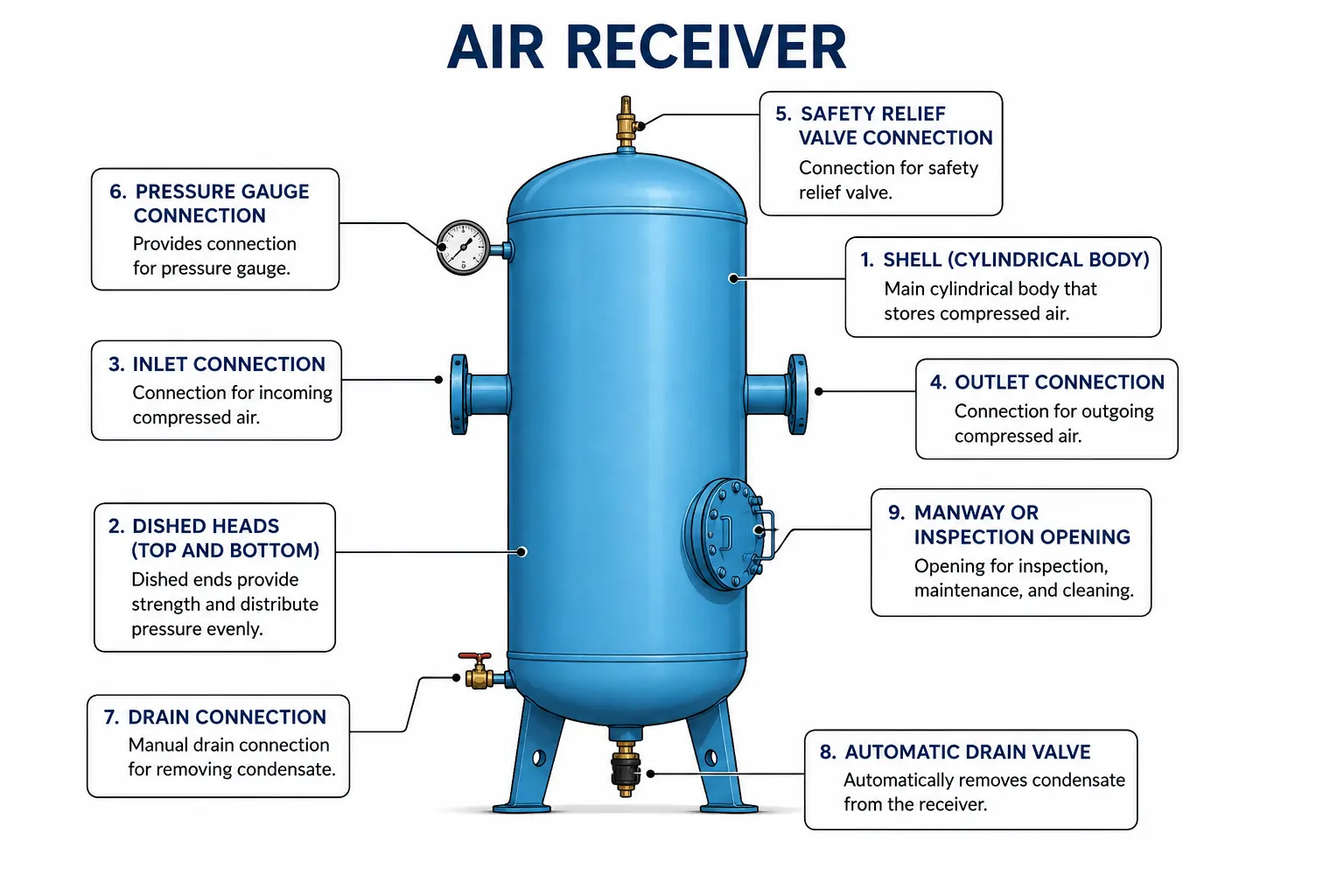 Air Receiver Components