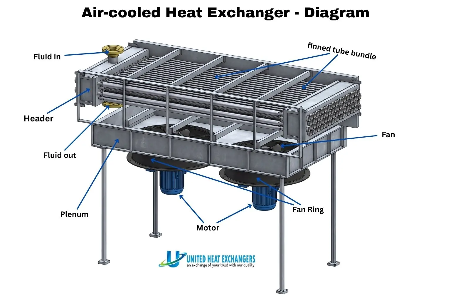 Air cooled heat exchanger components anatomy