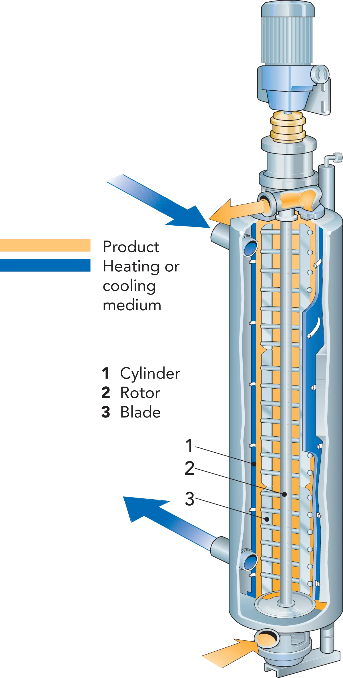 Dynamic Scraped Surface Heat Exchanger