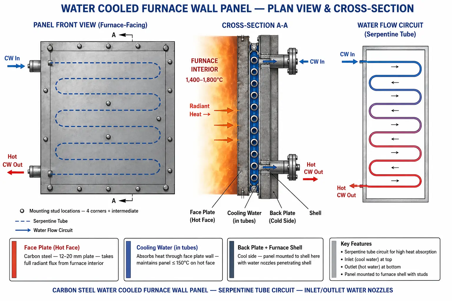 Furnace Cooler Anatomy