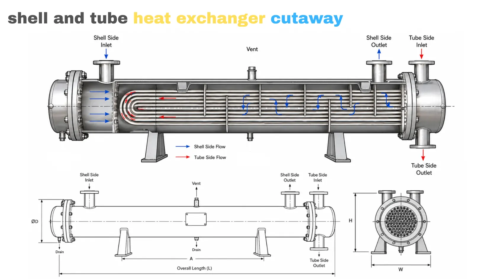 Shell and Tube Heat Exchanger Diagram Shell and tube heat exchanger diagram showing shell side flow, tube side flow, U-tube bundle, segmental baffles, inlet and outlet nozzles, and internal construction.