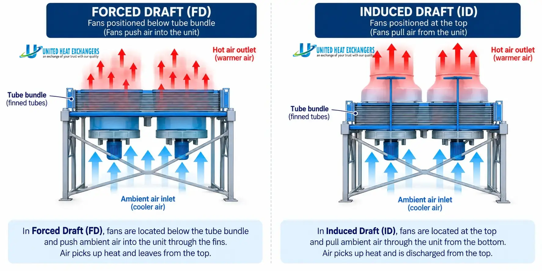 side-by-side forced draft vs induced draft with airflow arrows