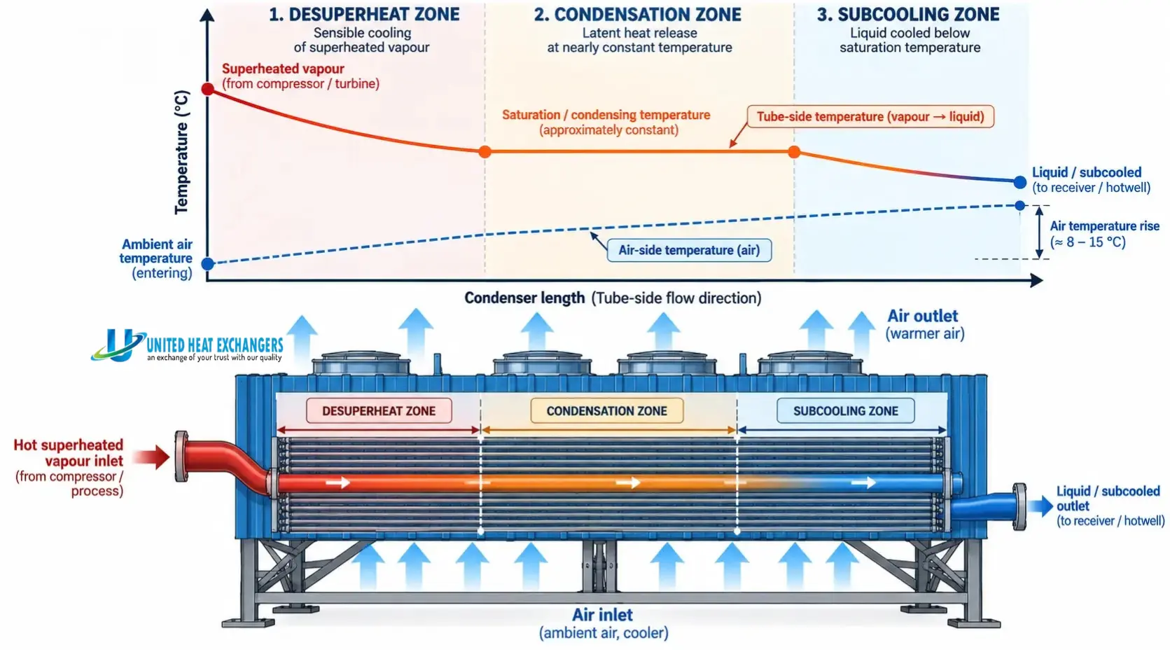 tube-side three-zone temperature profile against air-side temperature rise